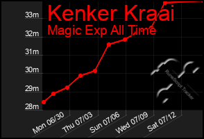 Total Graph of Kenker Kraai