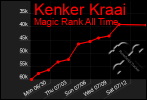 Total Graph of Kenker Kraai