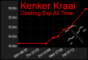 Total Graph of Kenker Kraai