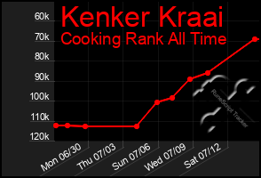 Total Graph of Kenker Kraai