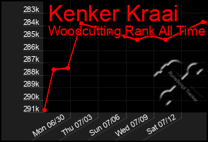 Total Graph of Kenker Kraai