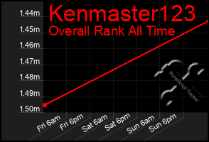 Total Graph of Kenmaster123