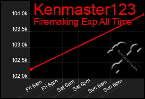 Total Graph of Kenmaster123