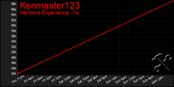 Last 7 Days Graph of Kenmaster123