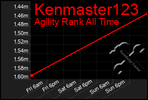 Total Graph of Kenmaster123