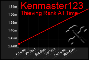 Total Graph of Kenmaster123