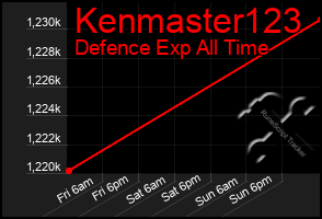 Total Graph of Kenmaster123