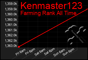 Total Graph of Kenmaster123