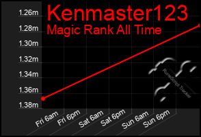 Total Graph of Kenmaster123