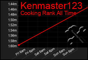 Total Graph of Kenmaster123