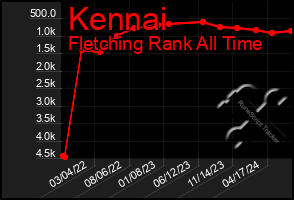 Total Graph of Kennai