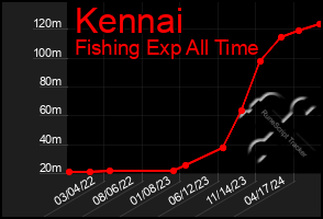 Total Graph of Kennai