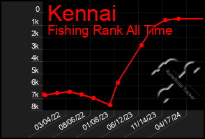 Total Graph of Kennai