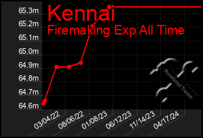 Total Graph of Kennai