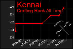 Total Graph of Kennai