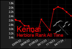 Total Graph of Kennai