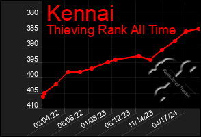 Total Graph of Kennai