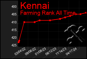 Total Graph of Kennai