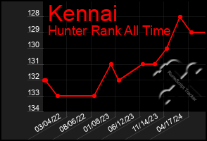 Total Graph of Kennai