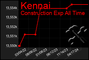 Total Graph of Kennai