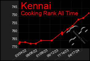 Total Graph of Kennai