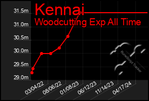 Total Graph of Kennai