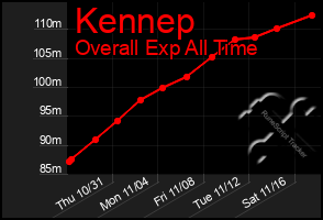 Total Graph of Kennep