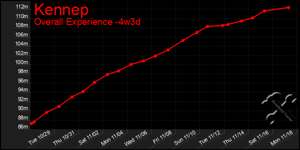 Last 31 Days Graph of Kennep