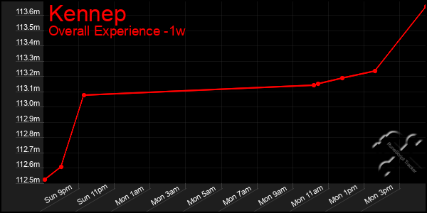 Last 7 Days Graph of Kennep