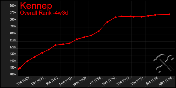 Last 31 Days Graph of Kennep