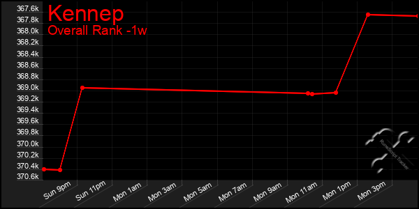 Last 7 Days Graph of Kennep