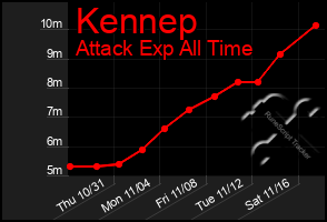 Total Graph of Kennep