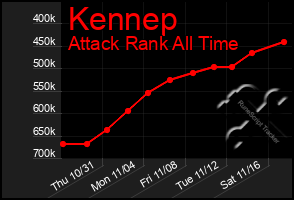 Total Graph of Kennep