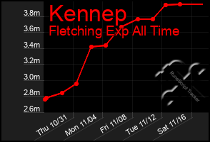 Total Graph of Kennep