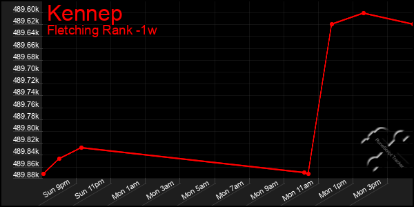 Last 7 Days Graph of Kennep