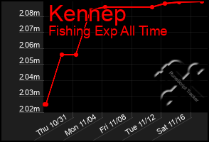 Total Graph of Kennep