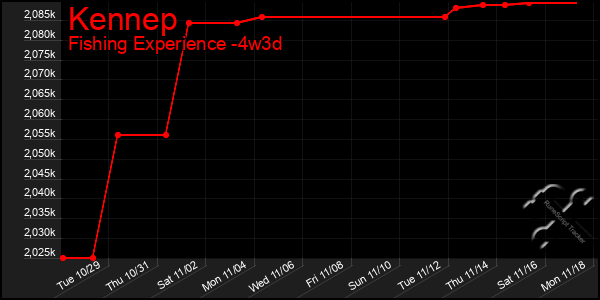 Last 31 Days Graph of Kennep