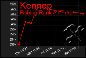 Total Graph of Kennep