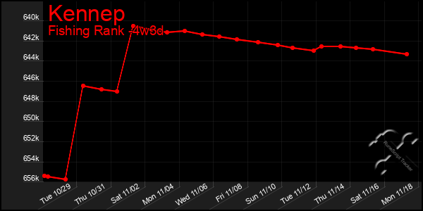 Last 31 Days Graph of Kennep