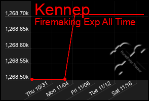 Total Graph of Kennep