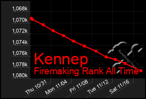 Total Graph of Kennep