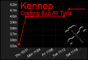 Total Graph of Kennep