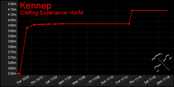 Last 31 Days Graph of Kennep