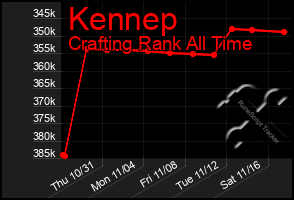 Total Graph of Kennep