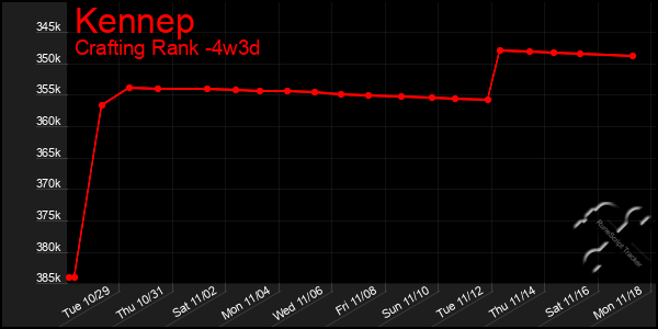 Last 31 Days Graph of Kennep