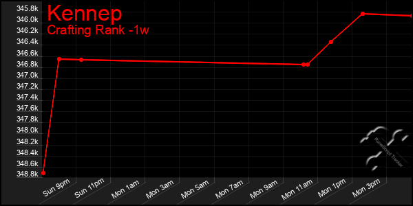 Last 7 Days Graph of Kennep