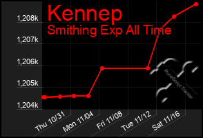 Total Graph of Kennep