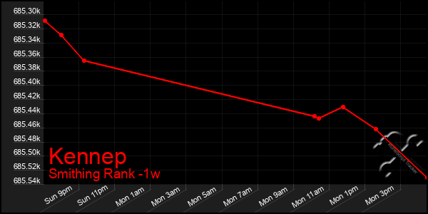 Last 7 Days Graph of Kennep