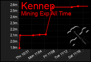 Total Graph of Kennep