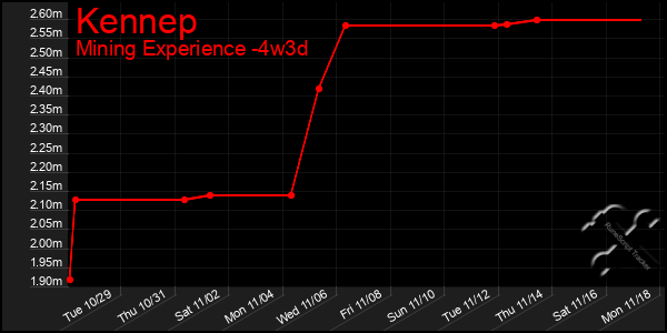 Last 31 Days Graph of Kennep